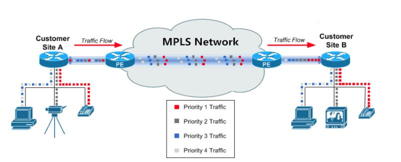 MPLS VPN的工作原理是怎样的？
